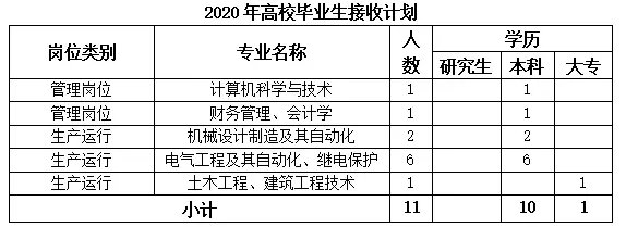 2020国家能源龙源电力东北及华北地区公司校园招聘88人