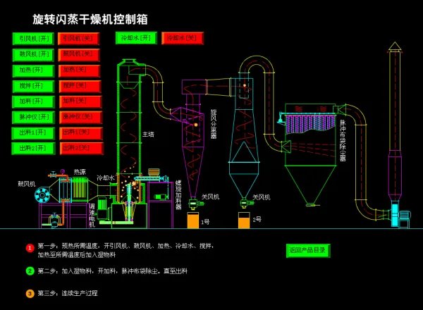 闪蒸干燥机搅拌器旋转方向与进风入囗方向一致吗?