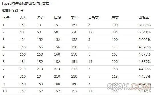 少女前线金防弹插板公式 5星防弹插板建造时间