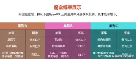 《DNF》魔盒道具概率公布：高等级神器出现率约1%