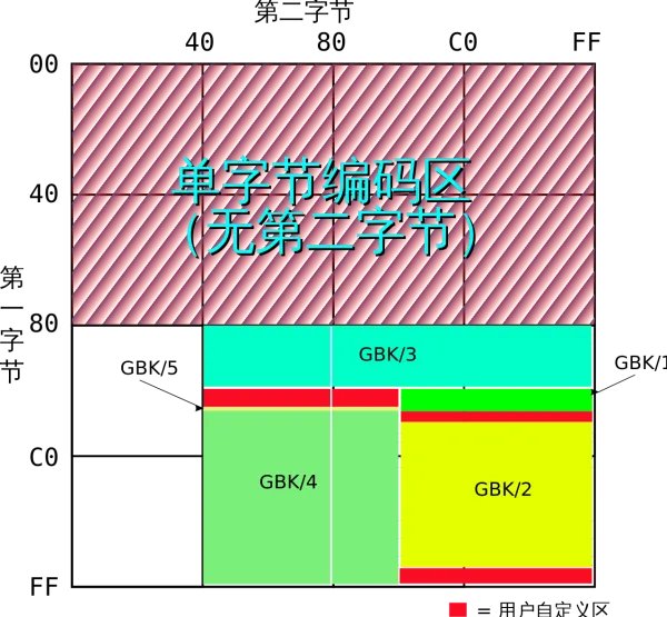 gbk编码是什么？