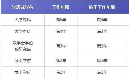 一级建造师报考条件中的工作年限是怎么计算的啊？
