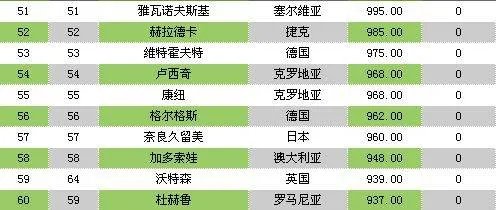 世界女子网球排名前六十名