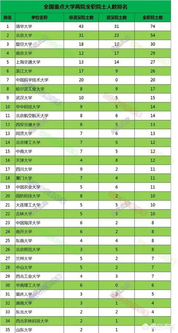 中山大学两院院士数量