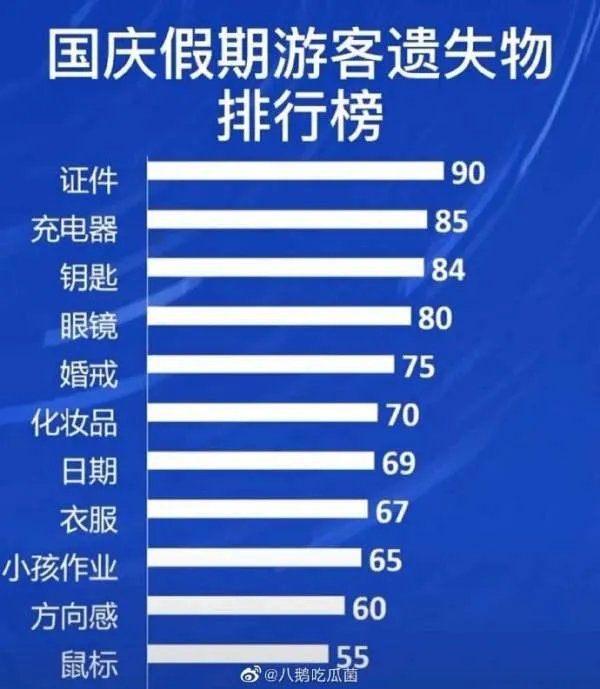 游客遗失物排行榜,哪些物品位列榜单?