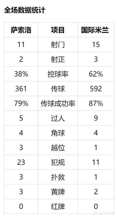2018-19赛季意甲首轮国际米兰0比1爆冷输给萨索洛,如何评价国米这场比赛的表现?
