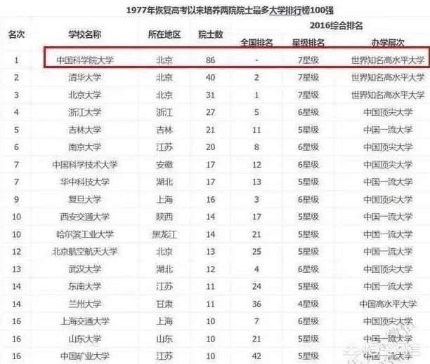 中山大学两院院士数量