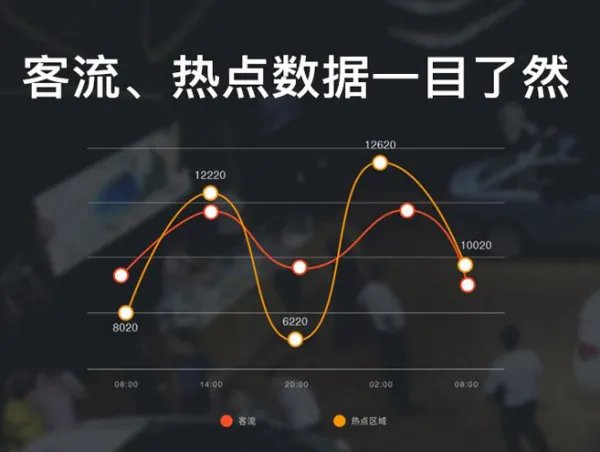 客流量分析有哪些?