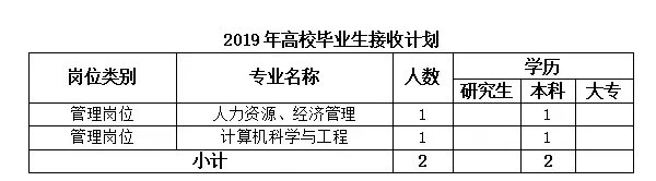 2020国家能源龙源电力东北及华北地区公司校园招聘88人
