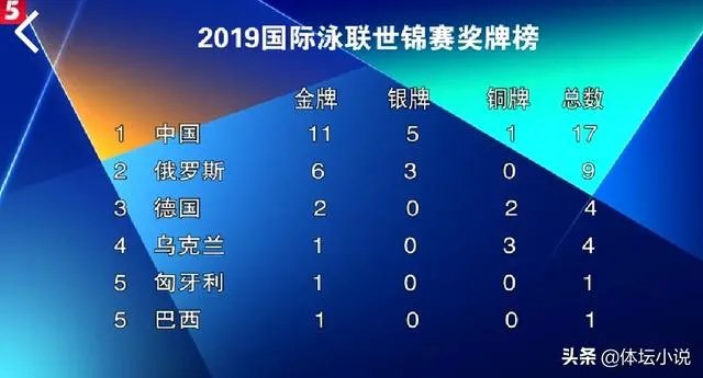 中国11金领跑!世锦赛第8日看点:女子3米板争10连冠,花样游泳冲金,你怎么评价?