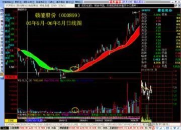 为什么我拿的股票都是卖掉了才涨,买了却一直跌?