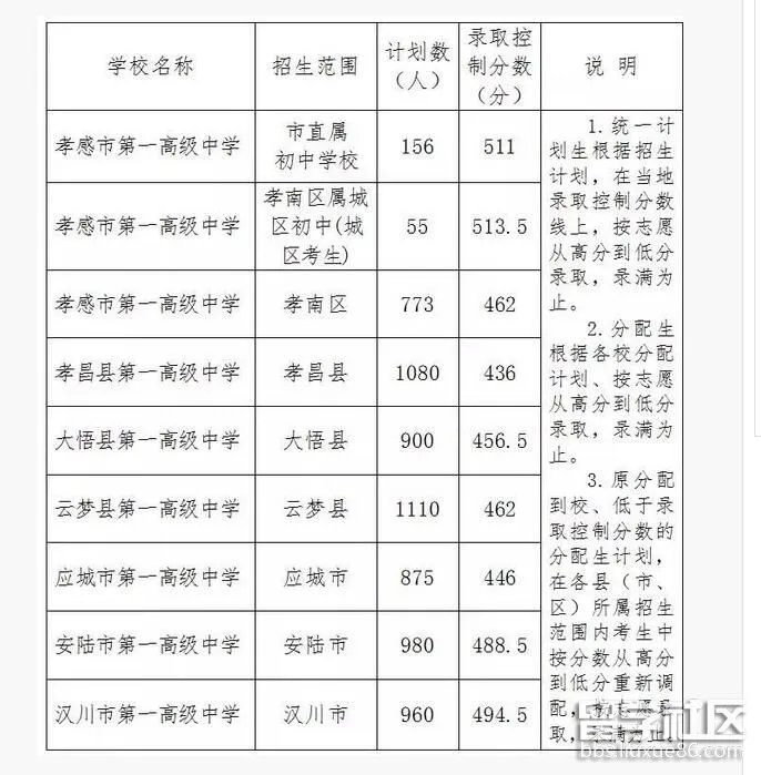 2018年湖北孝感中考分数线已公布