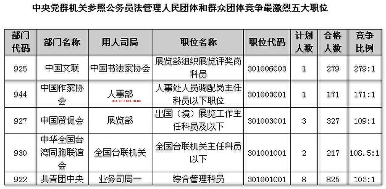 [截至21日15：30]2014国考报名：国务院成为最具竞争力系统