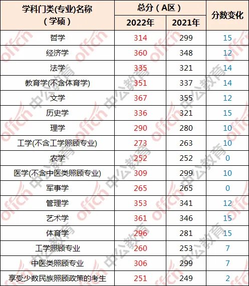 2022和2021年考研国家线对比（学硕A区）