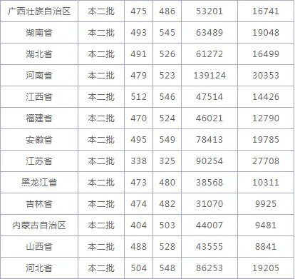 2020郑州轻工业学院录取分数_郑州轻工业学院各省录取分数线查询