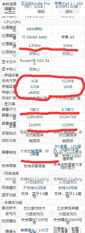 买kindle fire 还是买ipad2啊？