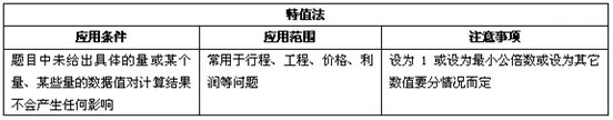 2013国考行测技巧：数学运算技巧详述