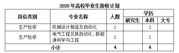 2020国家能源龙源电力东北及华北地区公司校园招聘88人