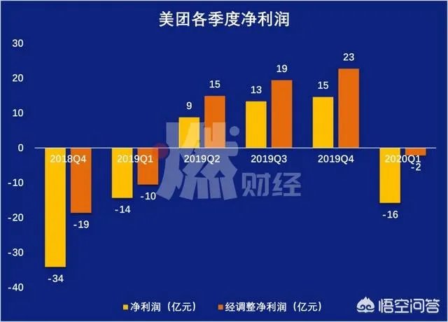 美团2020第一季度财报,听说亏得很惨,实际情况是这样吗?