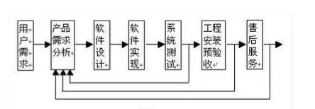 如何定义软件开发的质量管理流程