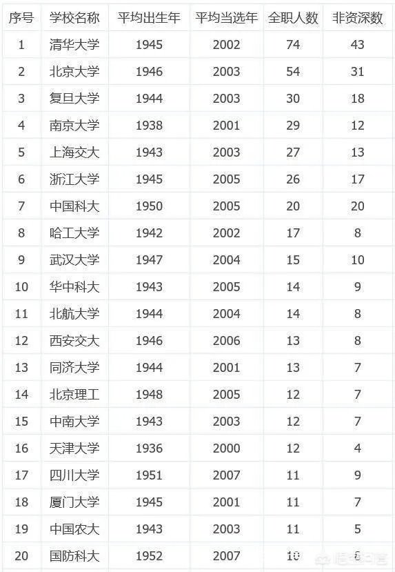 中山大学两院院士数量