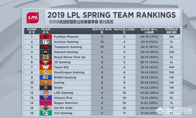 lgd战胜jdg直接保送rng和edg进入季后赛,we将战斗至最后一刻,什么情况?