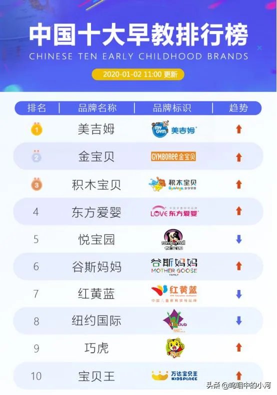 2020年中国早教十大品牌？
