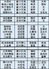 《舌尖上的美食梦》全部菜品大全 游戏全食谱汇总