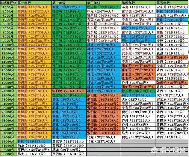 詹姆斯成史上最年轻的33000分先生,你认为詹姆斯得分超科比还需要多少场?