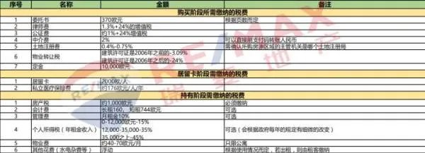 希腊买房税费