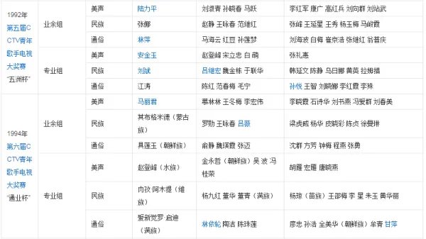 历届青歌赛获奖名单