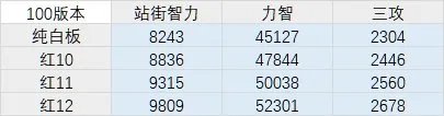 《DNF》100圣骑士装备选择