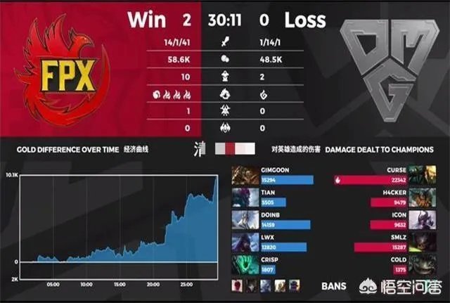 FPX轻取OMG,EDG险胜VG,他们还有机会晋级季后赛吗?