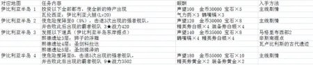 大航海时代5海图任务流程详解