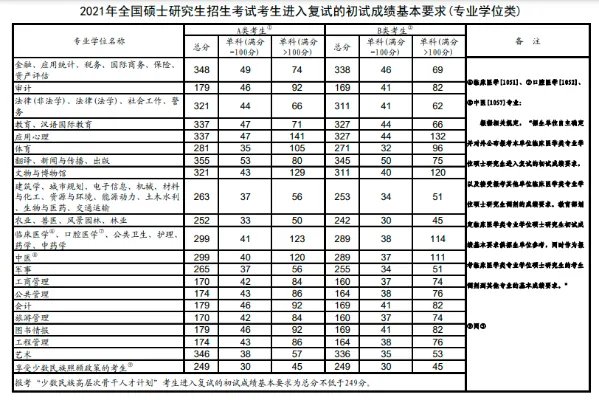 2022考研国家线一览表出来了吗