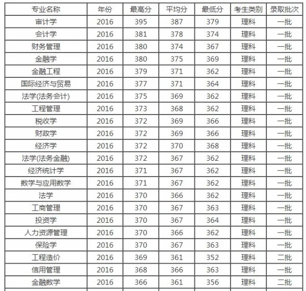 南京审计学院历年分数线