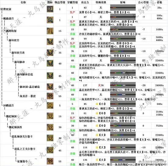 怪物猎人OL新版本双刀派生路线 双刀新版派生一览