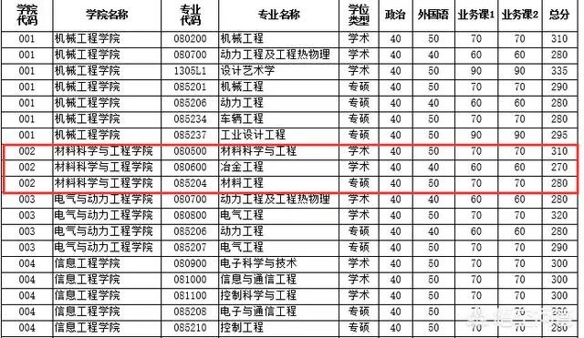 今年考研285,太原理工大学材料学院学硕能过线么?