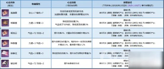 《天涯明月刀》手游金色神品心法怎么获得 获取方法分享