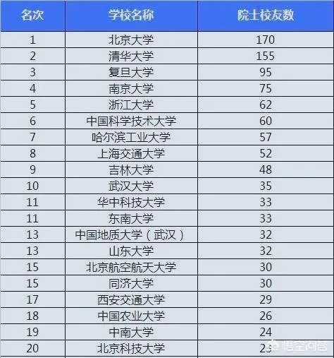 中山大学两院院士数量