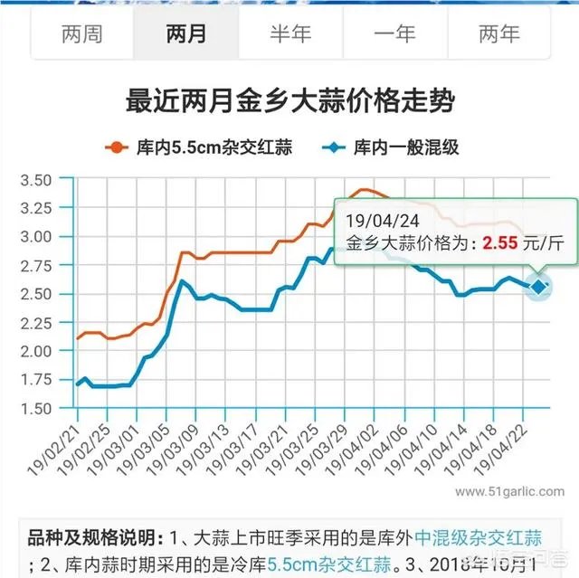 2019年会不会重现当年的“蒜你狠”?