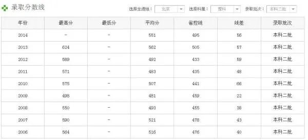 南京审计学院历年分数线