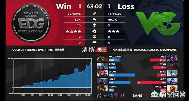 FPX轻取OMG,EDG险胜VG,他们还有机会晋级季后赛吗?