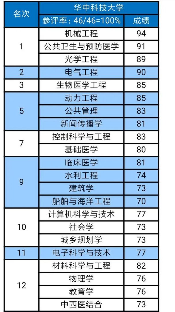 华中科技大学怎么样?