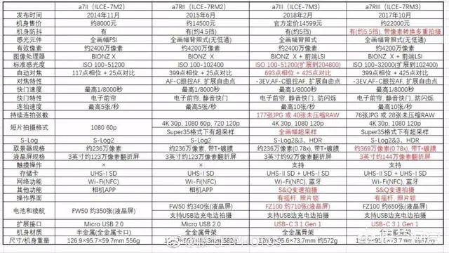 A7III和A9、A7RIII之间有什么差别?