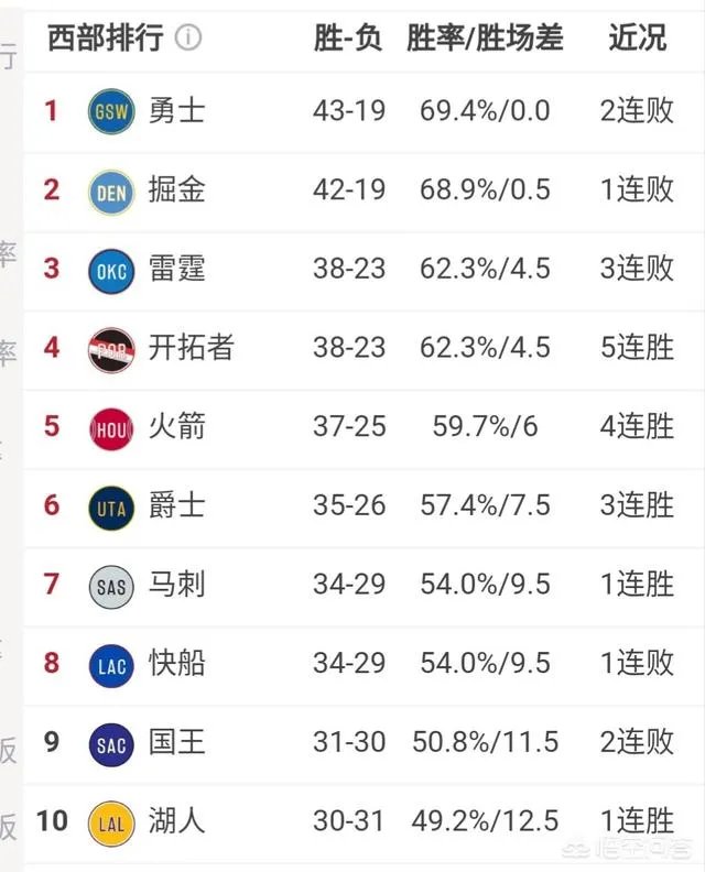 勇士输魔术，掘金负爵士，火箭胜热火，3月1号比赛打完，如何看待西部的新排名？