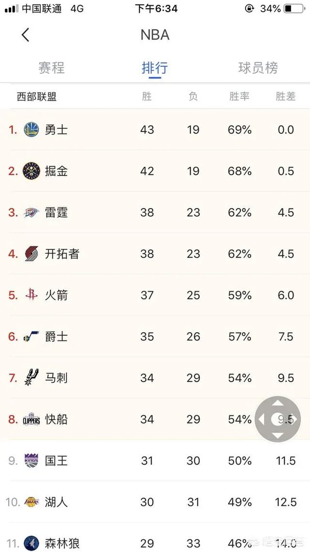 勇士输魔术，掘金负爵士，火箭胜热火，3月1号比赛打完，如何看待西部的新排名？