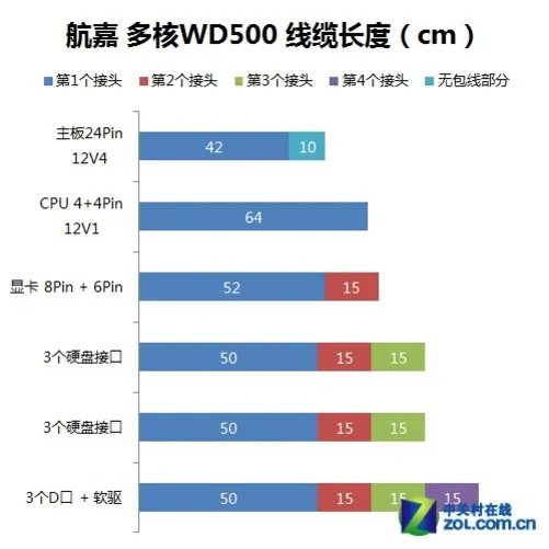 背板走线乐趣多 多核WD500超长线材