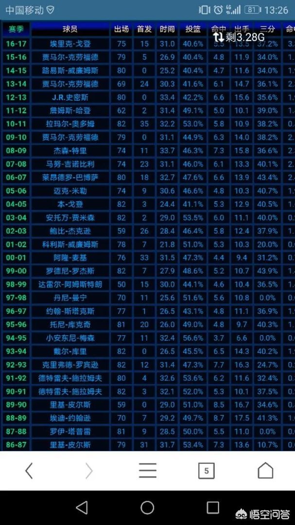 戈登和路威谁更有希望夺得本赛季最佳第六人?