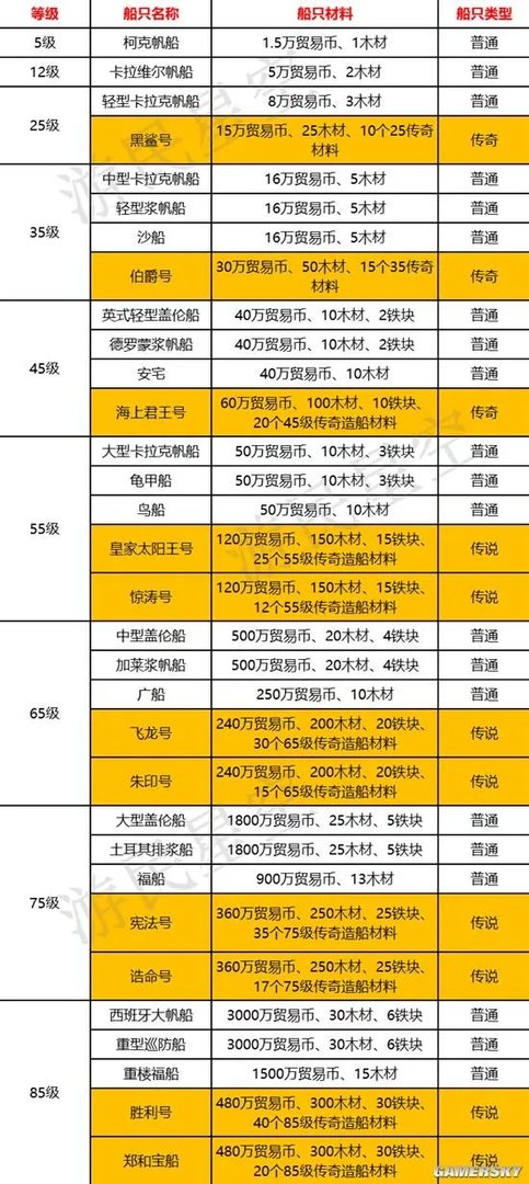 《黎明之海》船只建造指南